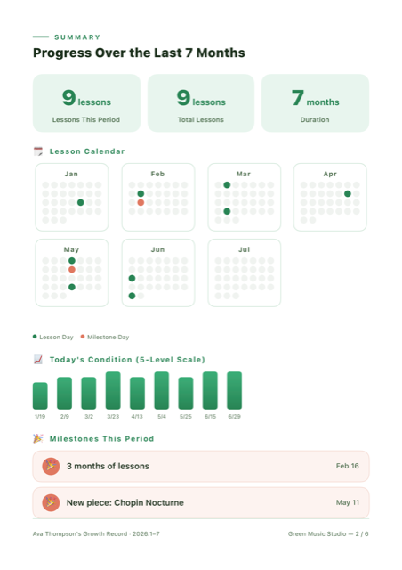 Summary page of a growth report showing lesson count, attendance calendar, mood trend, and milestones on one page.
