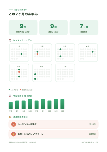 成長レポートのサマリーページ。レッスン回数、出席カレンダー、今日の調子の推移、節目が1ページにまとまっている。