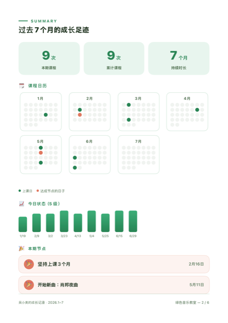 成长报告的摘要页面。课程次数、出勤日历、状态变化、里程碑汇总在一页中。